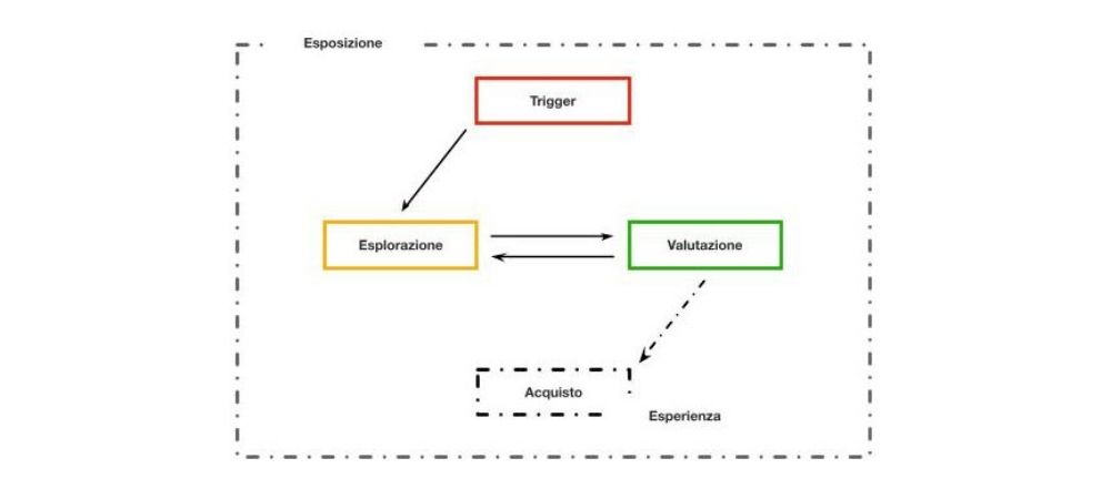 Percorso di acquisto